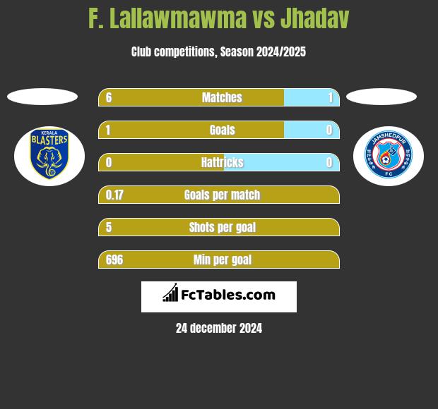 F. Lallawmawma vs Jhadav h2h player stats