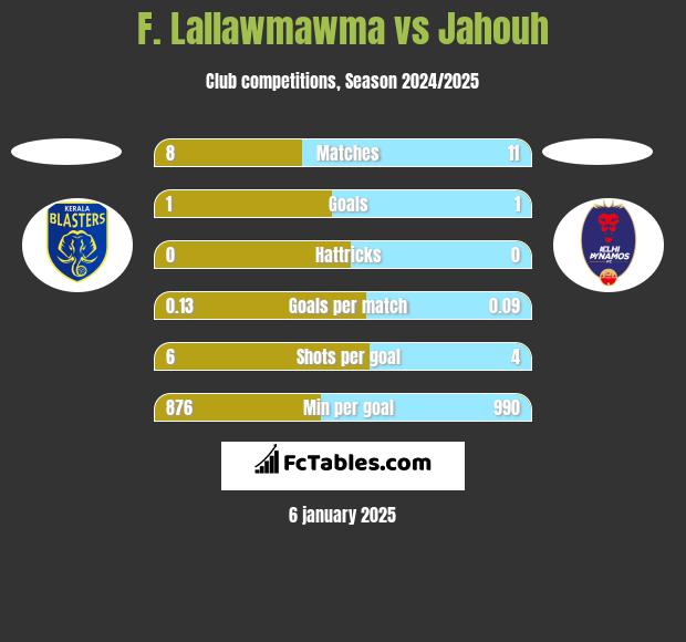 F. Lallawmawma vs Jahouh h2h player stats