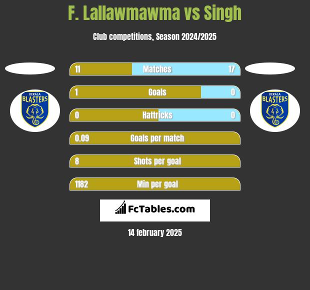 F. Lallawmawma vs Singh h2h player stats