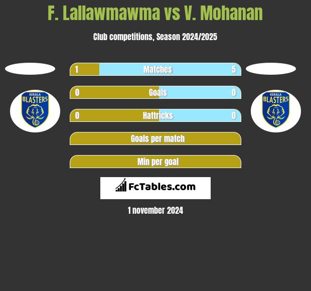 F. Lallawmawma vs V. Mohanan h2h player stats