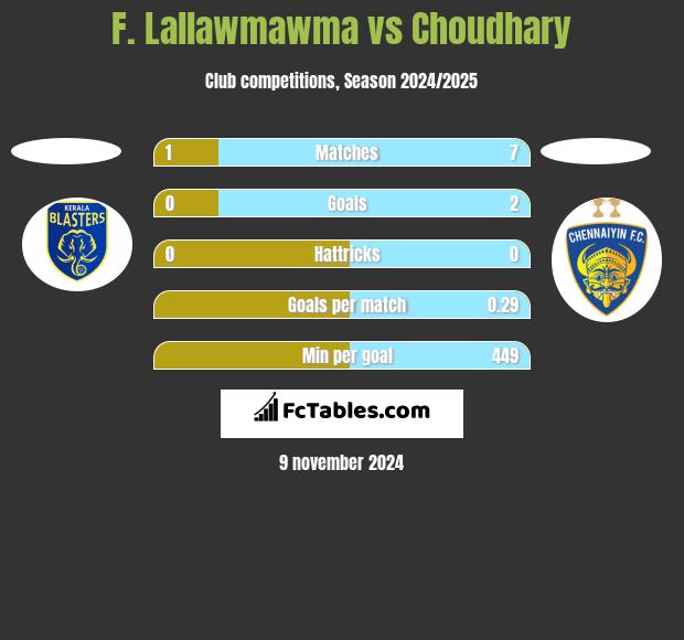 F. Lallawmawma vs Choudhary h2h player stats