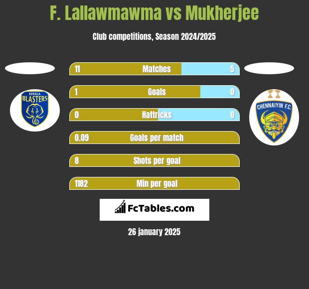 F. Lallawmawma vs Mukherjee h2h player stats