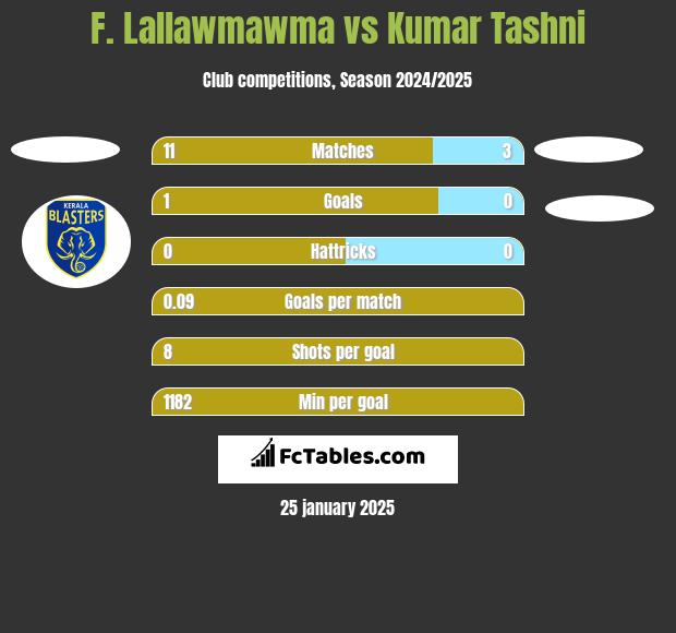 F. Lallawmawma vs Kumar Tashni h2h player stats