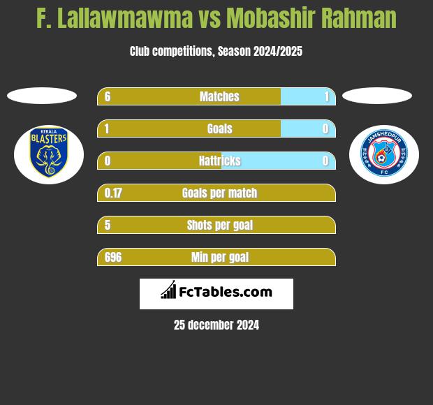 F. Lallawmawma vs Mobashir Rahman h2h player stats