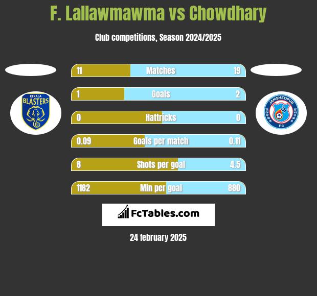 F. Lallawmawma vs Chowdhary h2h player stats