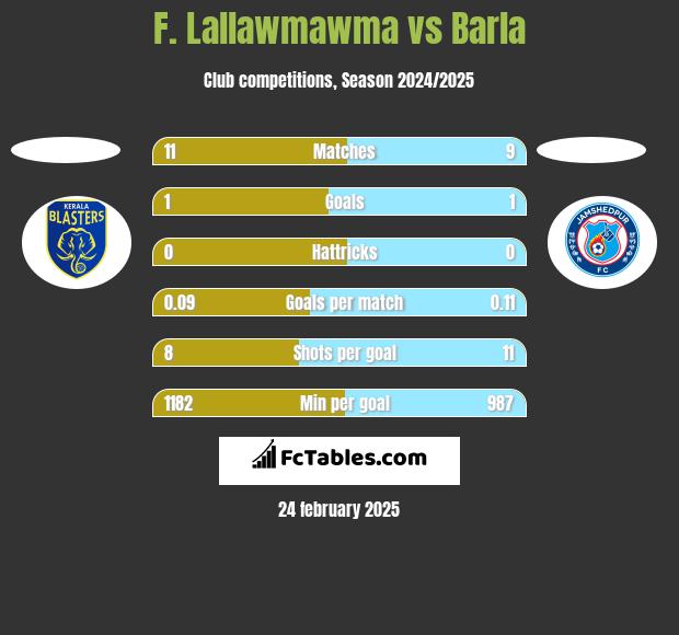 F. Lallawmawma vs Barla h2h player stats