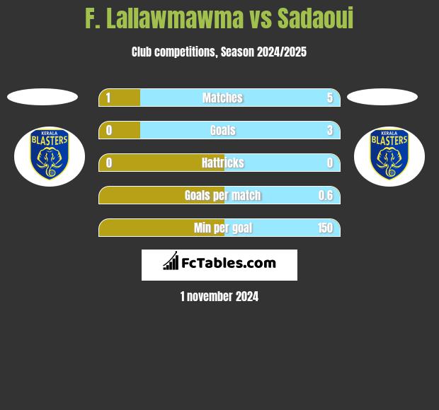 F. Lallawmawma vs Sadaoui h2h player stats