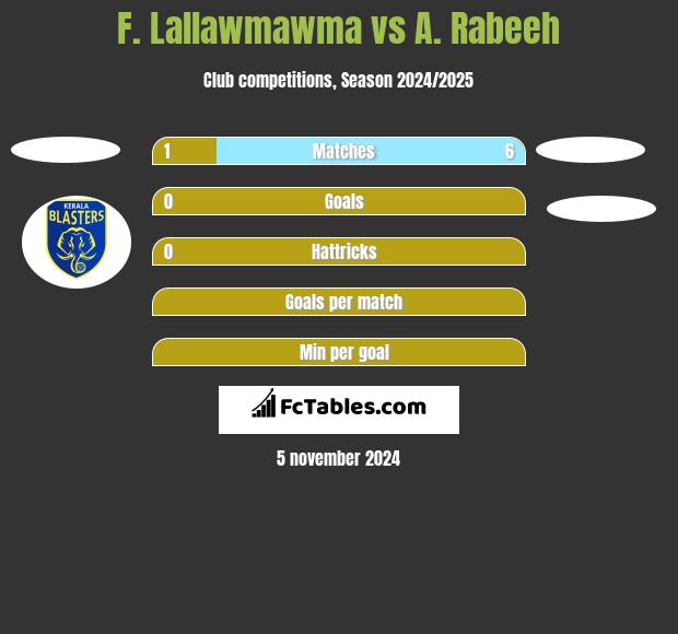 F. Lallawmawma vs A. Rabeeh h2h player stats