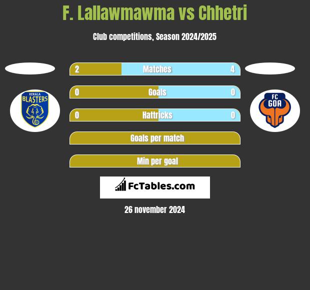 F. Lallawmawma vs Chhetri h2h player stats