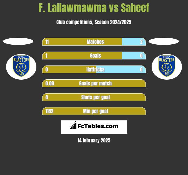 F. Lallawmawma vs Saheef h2h player stats