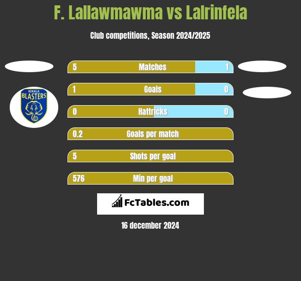 F. Lallawmawma vs Lalrinfela h2h player stats