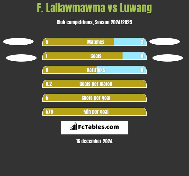 F. Lallawmawma vs Luwang h2h player stats