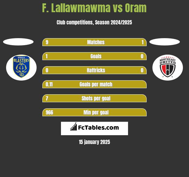 F. Lallawmawma vs Oram h2h player stats