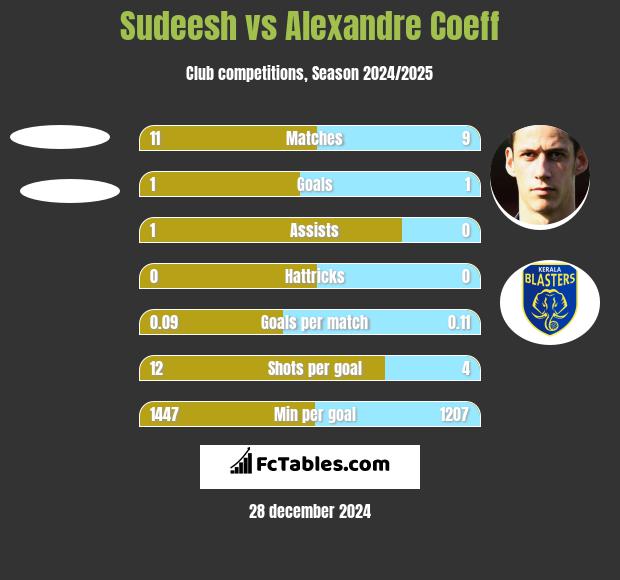 Sudeesh vs Alexandre Coeff h2h player stats