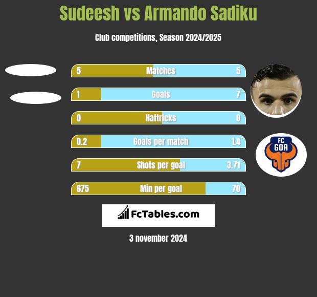 Sudeesh vs Armando Sadiku h2h player stats