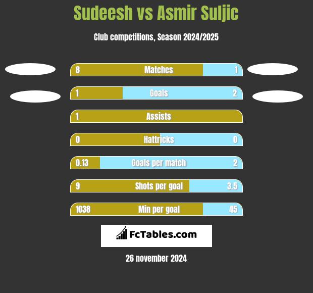 Sudeesh vs Asmir Suljic h2h player stats