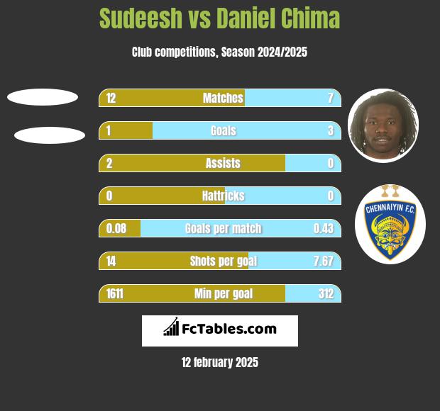 Sudeesh vs Daniel Chima h2h player stats