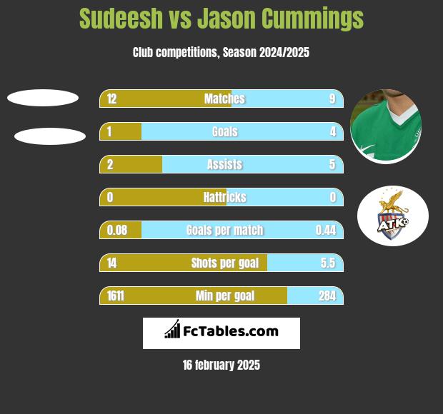 Sudeesh vs Jason Cummings h2h player stats