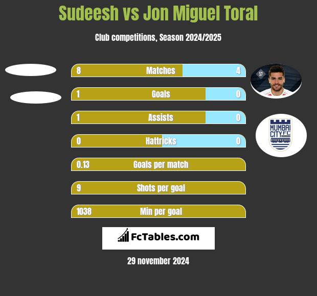 Sudeesh vs Jon Miguel Toral h2h player stats