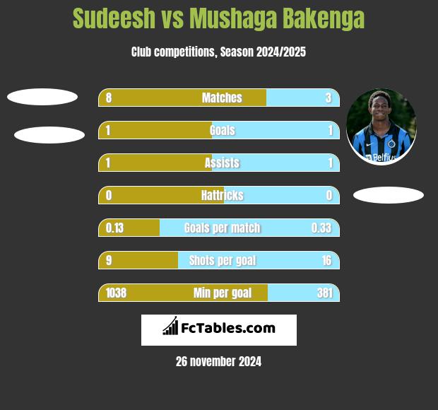 Sudeesh vs Mushaga Bakenga h2h player stats