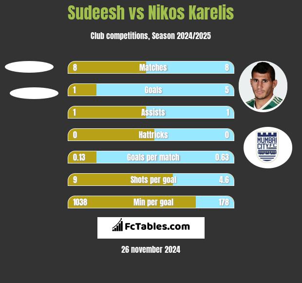 Sudeesh vs Nikos Karelis h2h player stats