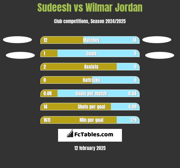 Sudeesh vs Wilmar Jordan h2h player stats