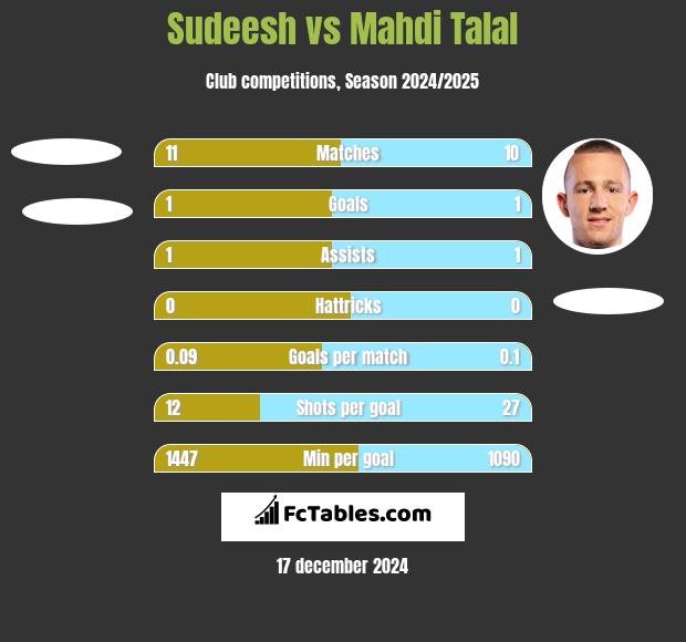 Sudeesh vs Mahdi Talal h2h player stats