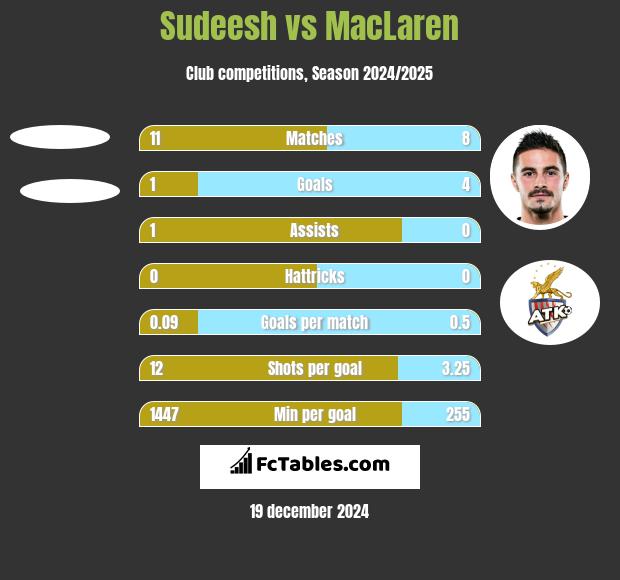 Sudeesh vs MacLaren h2h player stats