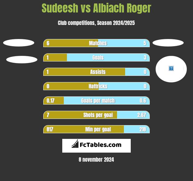 Sudeesh vs Albiach Roger h2h player stats