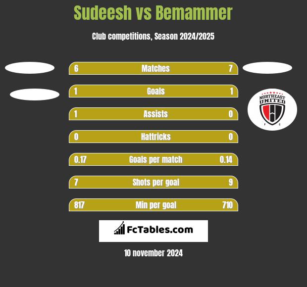 Sudeesh vs Bemammer h2h player stats