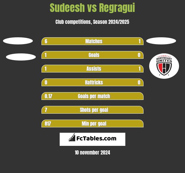 Sudeesh vs Regragui h2h player stats