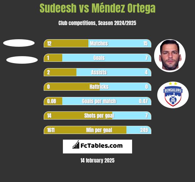 Sudeesh vs Méndez Ortega h2h player stats