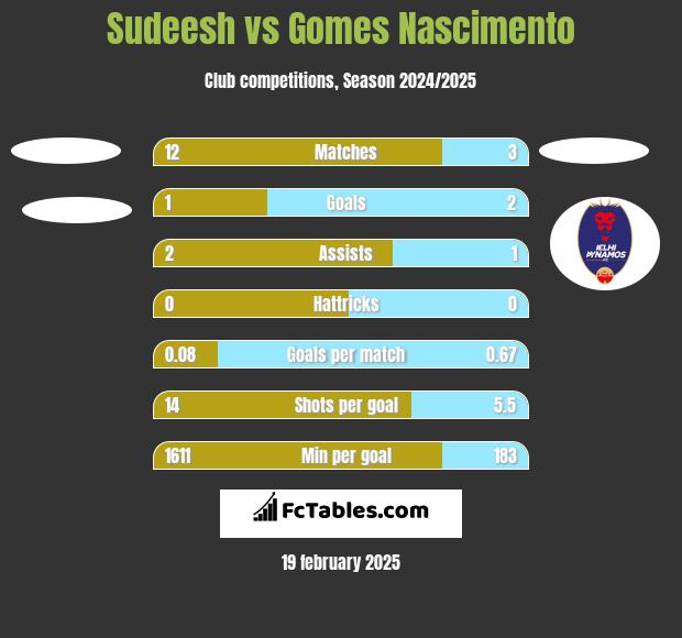 Sudeesh vs Gomes Nascimento h2h player stats