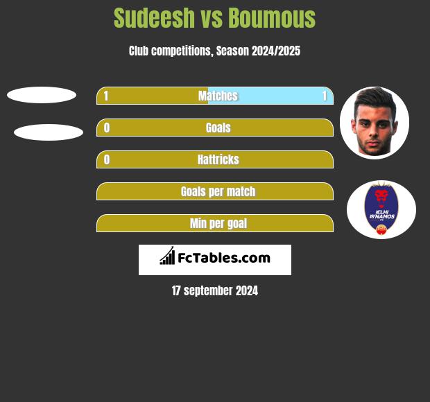 Sudeesh vs Boumous h2h player stats