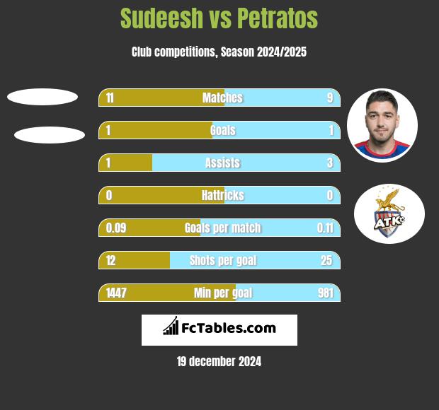 Sudeesh vs Petratos h2h player stats