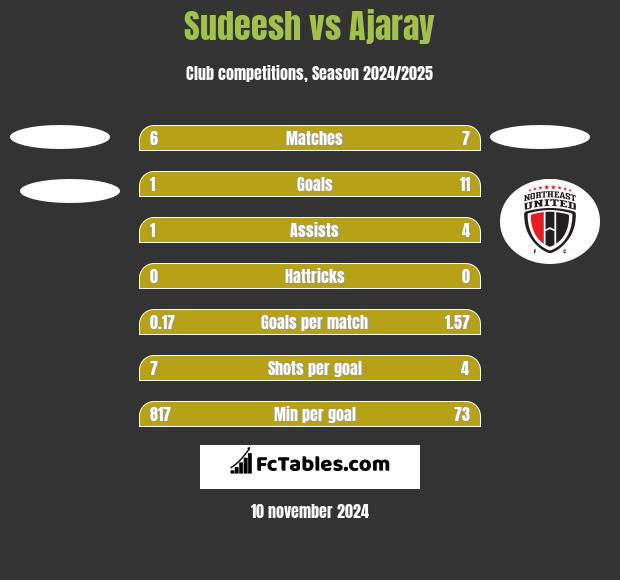 Sudeesh vs Ajaray h2h player stats