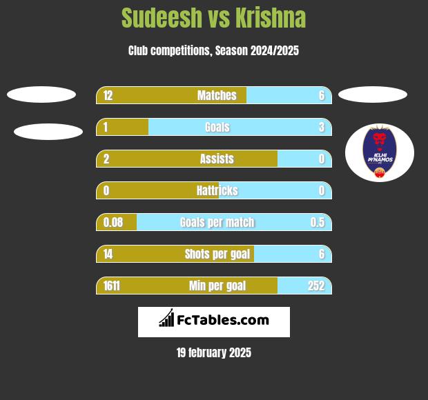 Sudeesh vs Krishna h2h player stats