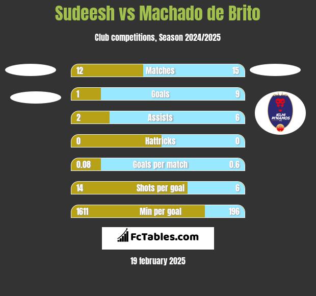 Sudeesh vs Machado de Brito h2h player stats