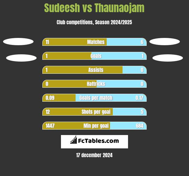 Sudeesh vs Thaunaojam h2h player stats