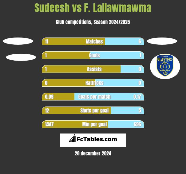 Sudeesh vs F. Lallawmawma h2h player stats