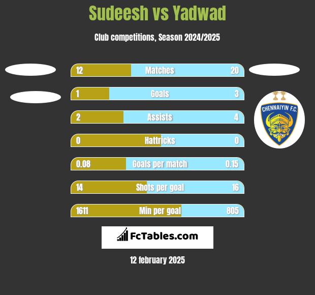 Sudeesh vs Yadwad h2h player stats