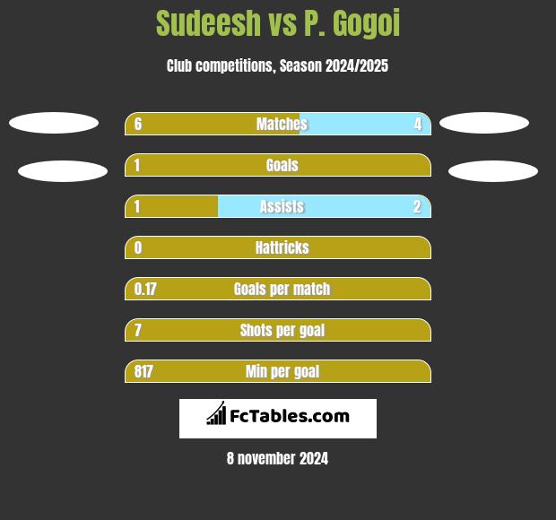 Sudeesh vs P. Gogoi h2h player stats