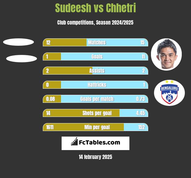 Sudeesh vs Chhetri h2h player stats