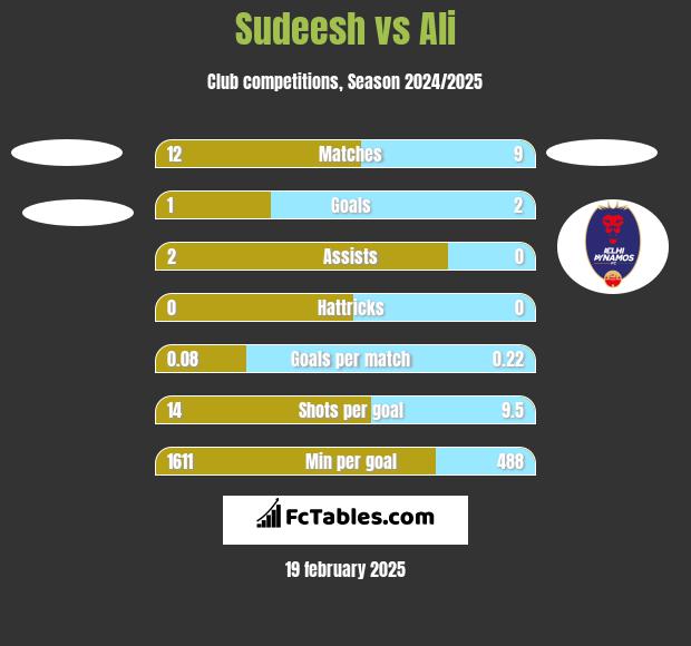 Sudeesh vs Ali h2h player stats