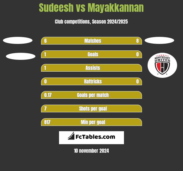 Sudeesh vs Mayakkannan h2h player stats