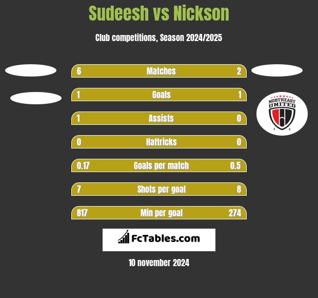 Sudeesh vs Nickson h2h player stats