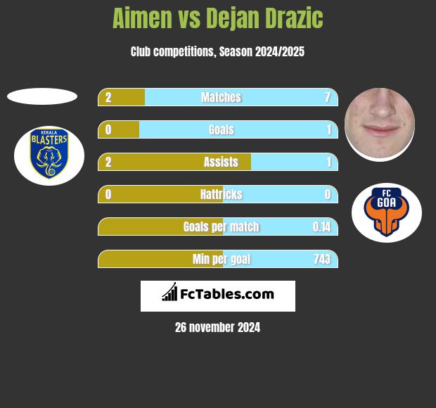 Aimen vs Dejan Drazic h2h player stats