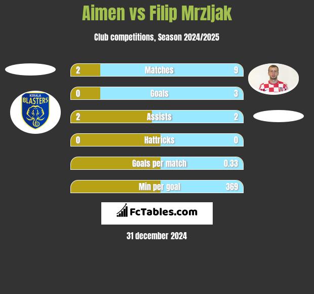 Aimen vs Filip Mrzljak h2h player stats