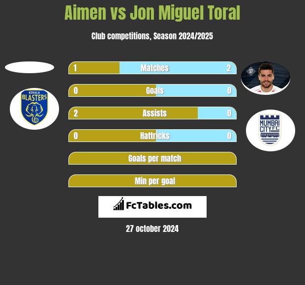 Aimen vs Jon Miguel Toral h2h player stats