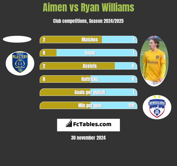 Aimen vs Ryan Williams h2h player stats